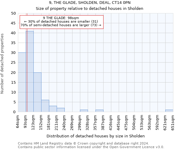 9, THE GLADE, SHOLDEN, DEAL, CT14 0PN: Size of property relative to detached houses in Sholden