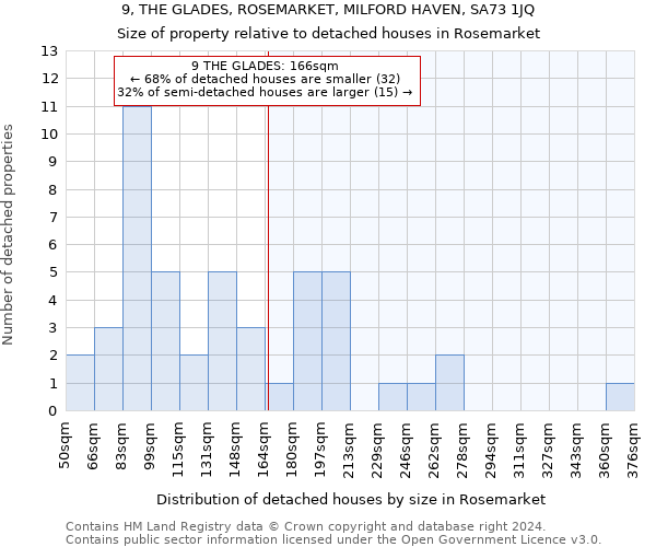 9, THE GLADES, ROSEMARKET, MILFORD HAVEN, SA73 1JQ: Size of property relative to detached houses in Rosemarket