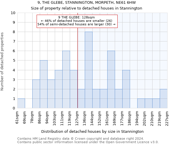 9, THE GLEBE, STANNINGTON, MORPETH, NE61 6HW: Size of property relative to detached houses in Stannington