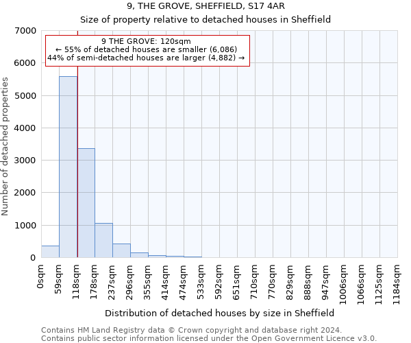9, THE GROVE, SHEFFIELD, S17 4AR: Size of property relative to detached houses in Sheffield