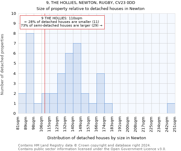 9, THE HOLLIES, NEWTON, RUGBY, CV23 0DD: Size of property relative to detached houses in Newton