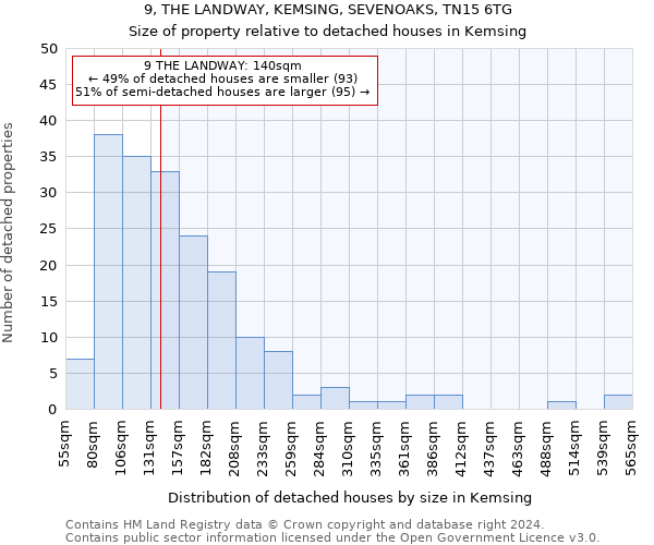 9, THE LANDWAY, KEMSING, SEVENOAKS, TN15 6TG: Size of property relative to detached houses in Kemsing