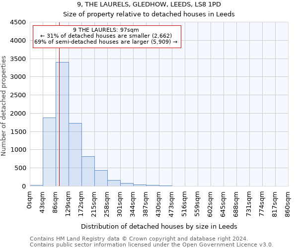 9, THE LAURELS, GLEDHOW, LEEDS, LS8 1PD: Size of property relative to detached houses in Leeds
