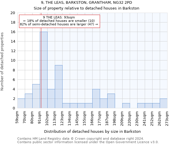 9, THE LEAS, BARKSTON, GRANTHAM, NG32 2PD: Size of property relative to detached houses in Barkston
