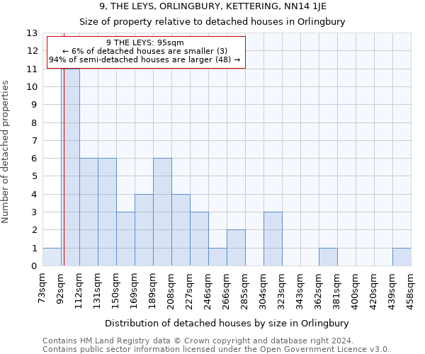 9, THE LEYS, ORLINGBURY, KETTERING, NN14 1JE: Size of property relative to detached houses in Orlingbury