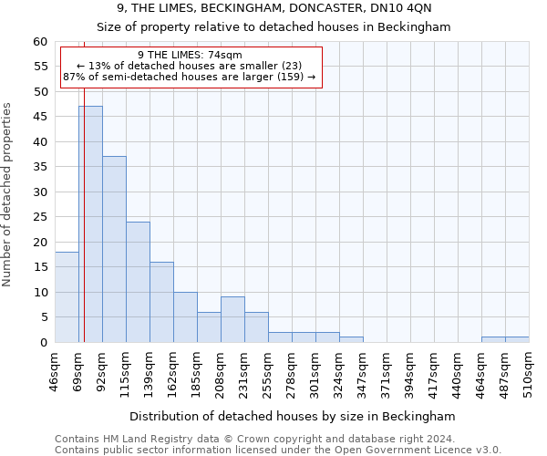 9, THE LIMES, BECKINGHAM, DONCASTER, DN10 4QN: Size of property relative to detached houses in Beckingham