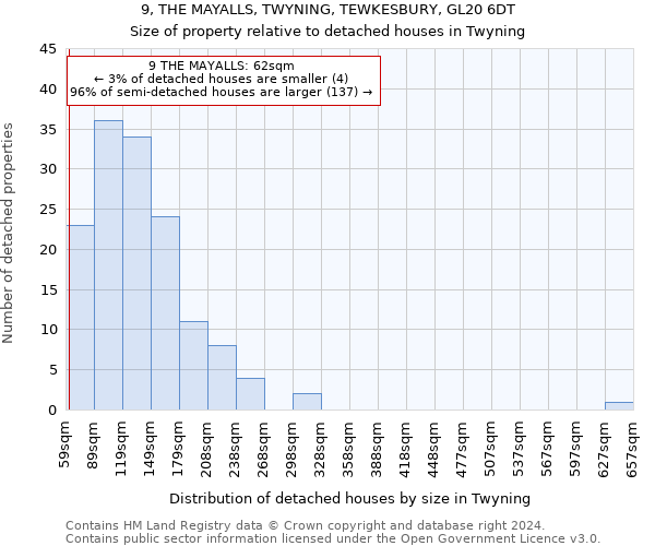 9, THE MAYALLS, TWYNING, TEWKESBURY, GL20 6DT: Size of property relative to detached houses in Twyning