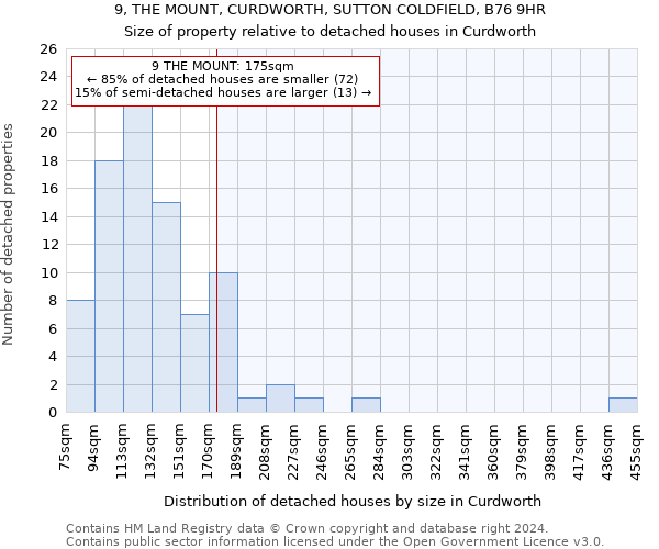 9, THE MOUNT, CURDWORTH, SUTTON COLDFIELD, B76 9HR: Size of property relative to detached houses in Curdworth