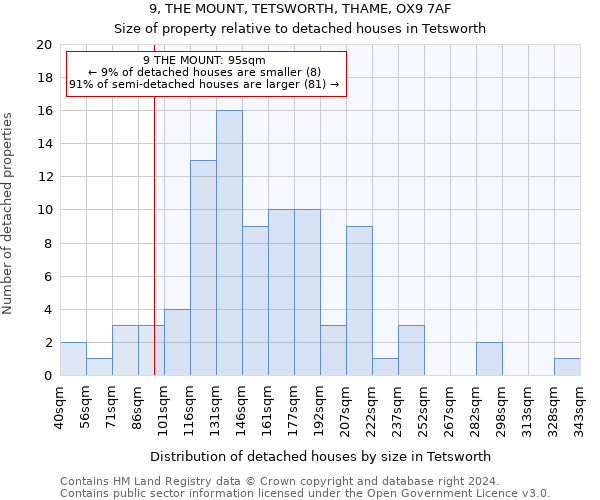 9, THE MOUNT, TETSWORTH, THAME, OX9 7AF: Size of property relative to detached houses in Tetsworth