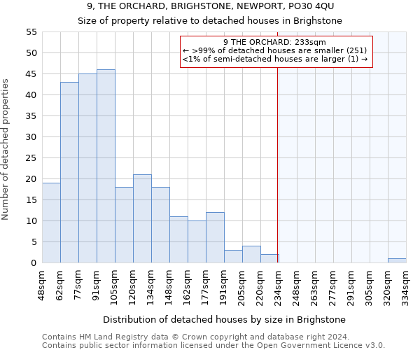 9, THE ORCHARD, BRIGHSTONE, NEWPORT, PO30 4QU: Size of property relative to detached houses in Brighstone