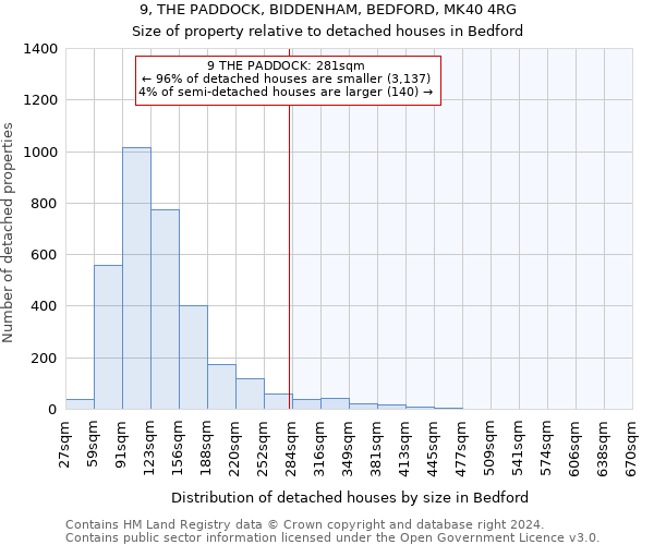 9, THE PADDOCK, BIDDENHAM, BEDFORD, MK40 4RG: Size of property relative to detached houses in Bedford