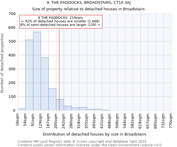 9, THE PADDOCKS, BROADSTAIRS, CT10 3AJ: Size of property relative to detached houses in Broadstairs