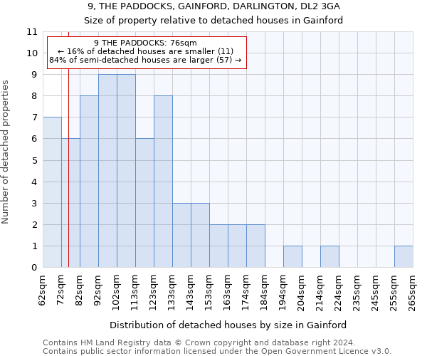 9, THE PADDOCKS, GAINFORD, DARLINGTON, DL2 3GA: Size of property relative to detached houses in Gainford
