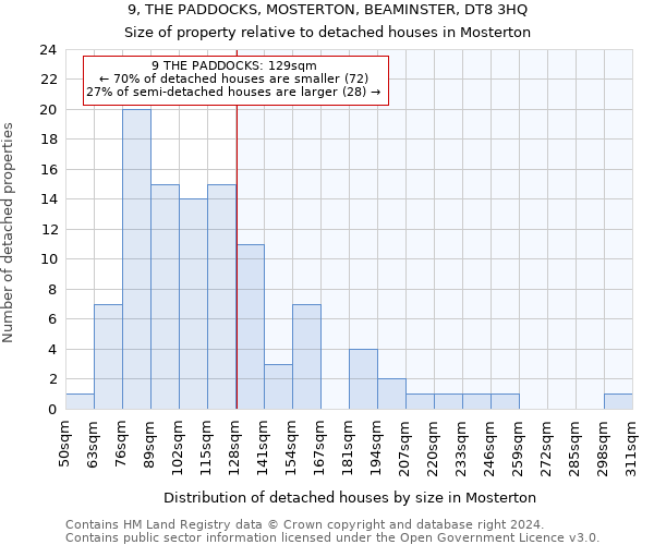 9, THE PADDOCKS, MOSTERTON, BEAMINSTER, DT8 3HQ: Size of property relative to detached houses in Mosterton