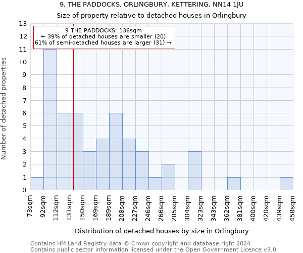9, THE PADDOCKS, ORLINGBURY, KETTERING, NN14 1JU: Size of property relative to detached houses in Orlingbury