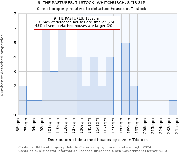 9, THE PASTURES, TILSTOCK, WHITCHURCH, SY13 3LP: Size of property relative to detached houses in Tilstock