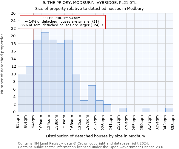 9, THE PRIORY, MODBURY, IVYBRIDGE, PL21 0TL: Size of property relative to detached houses in Modbury