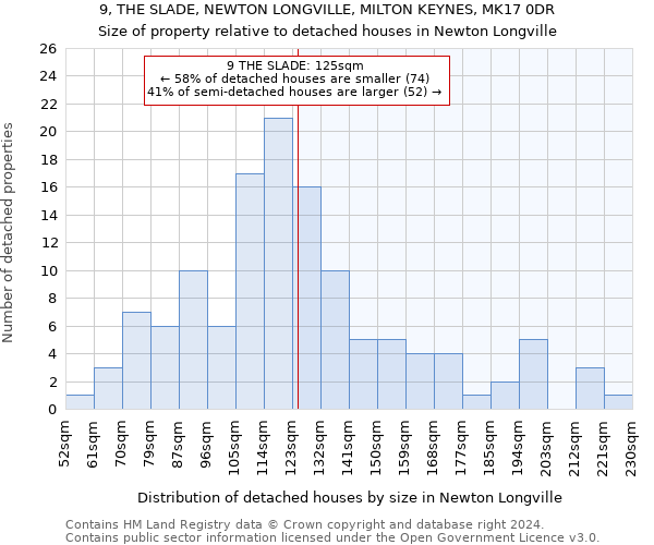 9, THE SLADE, NEWTON LONGVILLE, MILTON KEYNES, MK17 0DR: Size of property relative to detached houses in Newton Longville