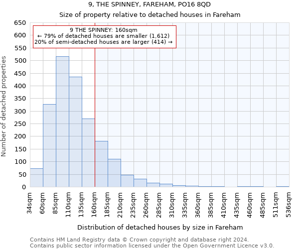 9, THE SPINNEY, FAREHAM, PO16 8QD: Size of property relative to detached houses in Fareham