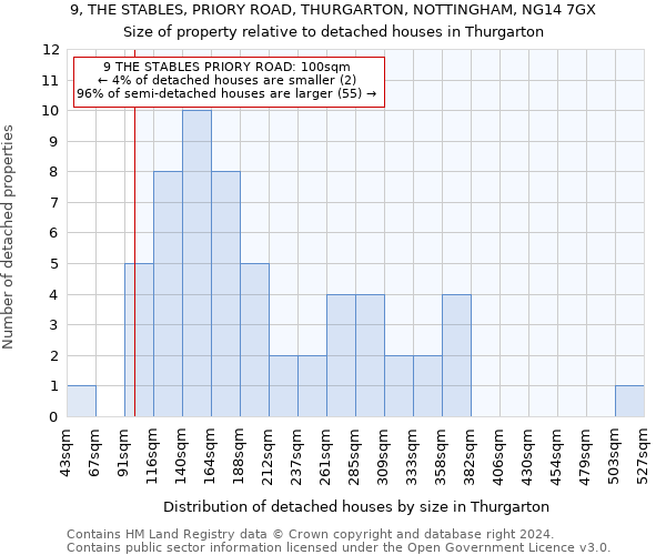 9, THE STABLES, PRIORY ROAD, THURGARTON, NOTTINGHAM, NG14 7GX: Size of property relative to detached houses in Thurgarton