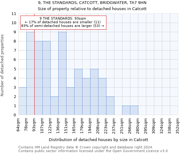 9, THE STANDARDS, CATCOTT, BRIDGWATER, TA7 9HN: Size of property relative to detached houses in Catcott