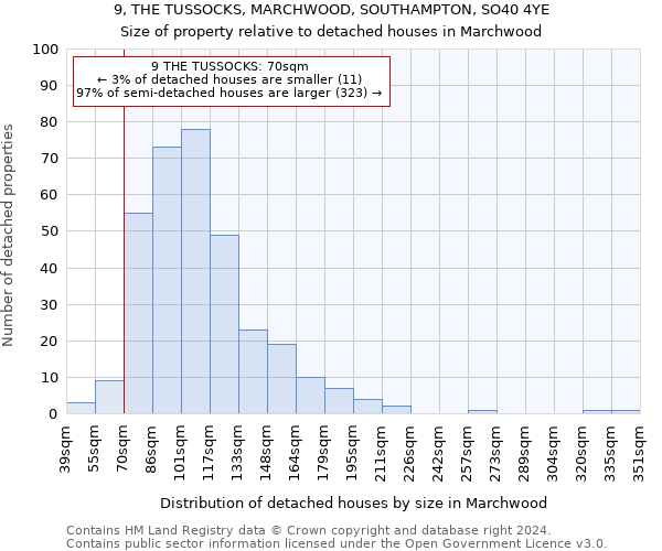 9, THE TUSSOCKS, MARCHWOOD, SOUTHAMPTON, SO40 4YE: Size of property relative to detached houses in Marchwood