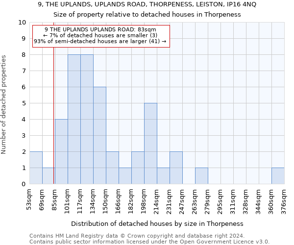 9, THE UPLANDS, UPLANDS ROAD, THORPENESS, LEISTON, IP16 4NQ: Size of property relative to detached houses in Thorpeness