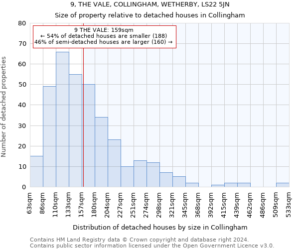 9, THE VALE, COLLINGHAM, WETHERBY, LS22 5JN: Size of property relative to detached houses in Collingham