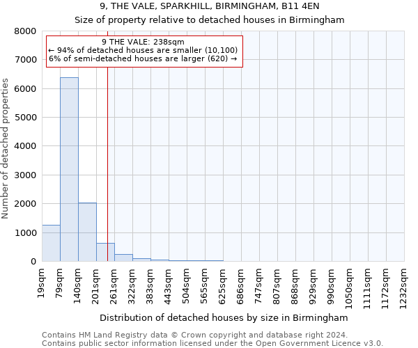 9, THE VALE, SPARKHILL, BIRMINGHAM, B11 4EN: Size of property relative to detached houses in Birmingham