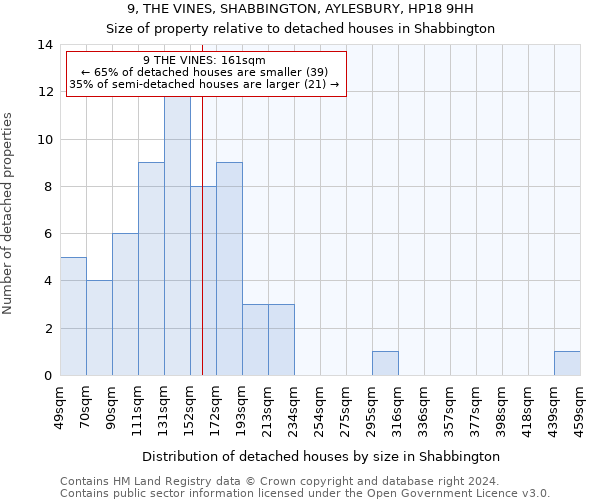 9, THE VINES, SHABBINGTON, AYLESBURY, HP18 9HH: Size of property relative to detached houses in Shabbington