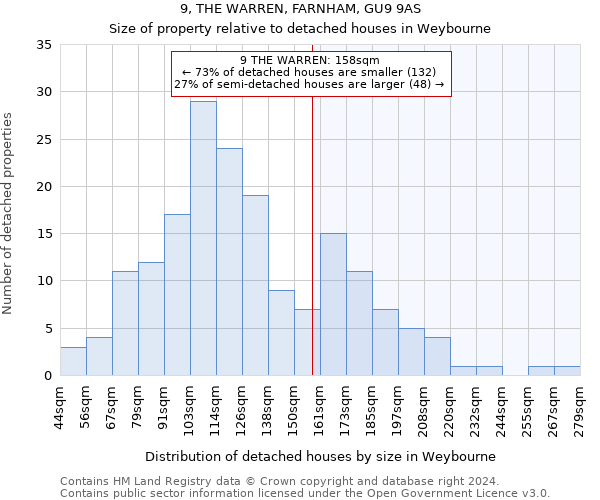 9, THE WARREN, FARNHAM, GU9 9AS: Size of property relative to detached houses in Weybourne