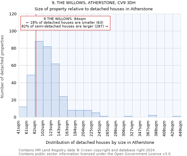 9, THE WILLOWS, ATHERSTONE, CV9 3DH: Size of property relative to detached houses in Atherstone