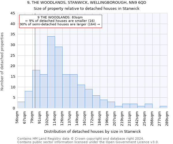 9, THE WOODLANDS, STANWICK, WELLINGBOROUGH, NN9 6QD: Size of property relative to detached houses in Stanwick