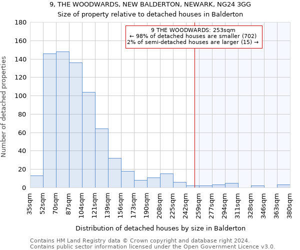 9, THE WOODWARDS, NEW BALDERTON, NEWARK, NG24 3GG: Size of property relative to detached houses in Balderton