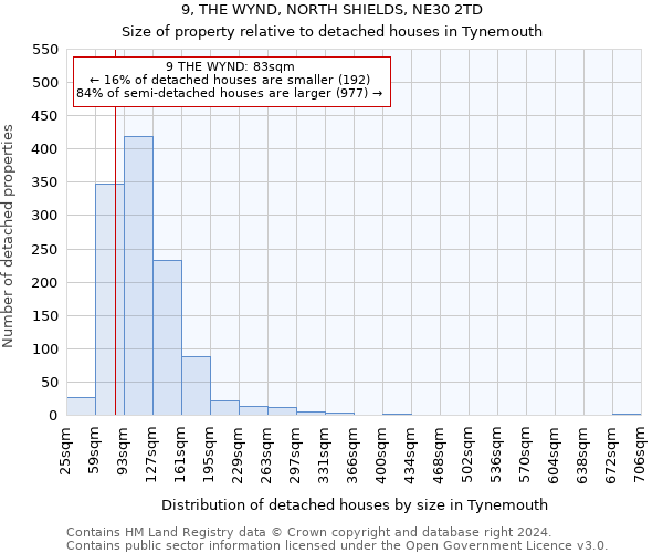 9, THE WYND, NORTH SHIELDS, NE30 2TD: Size of property relative to detached houses in Tynemouth