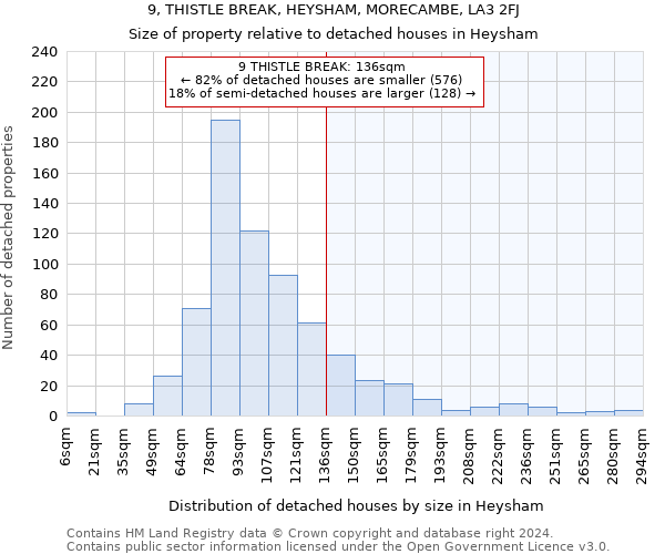 9, THISTLE BREAK, HEYSHAM, MORECAMBE, LA3 2FJ: Size of property relative to detached houses in Heysham