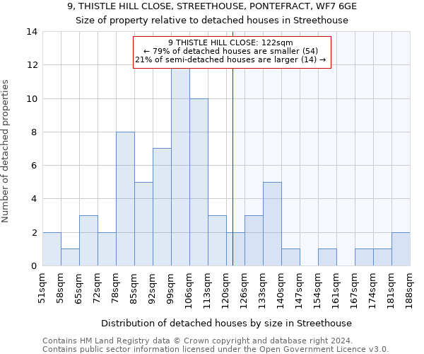 9, THISTLE HILL CLOSE, STREETHOUSE, PONTEFRACT, WF7 6GE: Size of property relative to detached houses in Streethouse