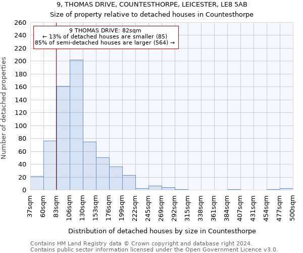 9, THOMAS DRIVE, COUNTESTHORPE, LEICESTER, LE8 5AB: Size of property relative to detached houses in Countesthorpe