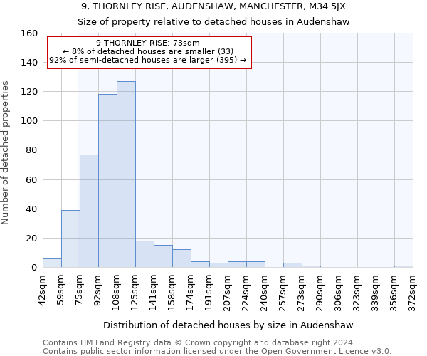 9, THORNLEY RISE, AUDENSHAW, MANCHESTER, M34 5JX: Size of property relative to detached houses in Audenshaw