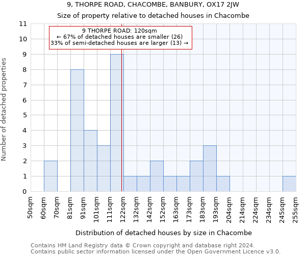 9, THORPE ROAD, CHACOMBE, BANBURY, OX17 2JW: Size of property relative to detached houses in Chacombe