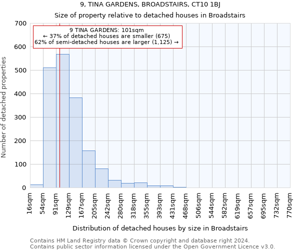 9, TINA GARDENS, BROADSTAIRS, CT10 1BJ: Size of property relative to detached houses in Broadstairs
