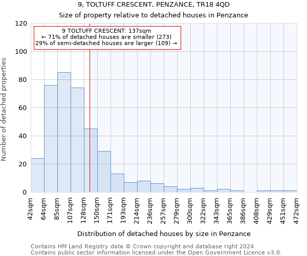 9, TOLTUFF CRESCENT, PENZANCE, TR18 4QD: Size of property relative to detached houses in Penzance