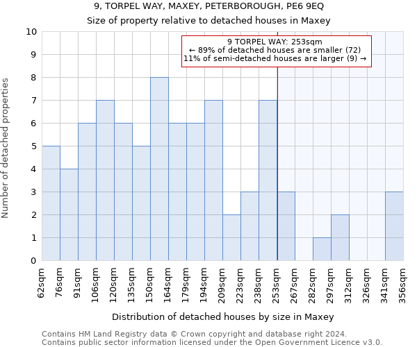 9, TORPEL WAY, MAXEY, PETERBOROUGH, PE6 9EQ: Size of property relative to detached houses in Maxey