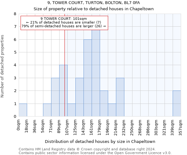 9, TOWER COURT, TURTON, BOLTON, BL7 0FA: Size of property relative to detached houses in Chapeltown