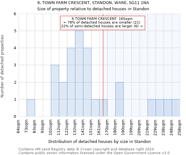 9, TOWN FARM CRESCENT, STANDON, WARE, SG11 1NA: Size of property relative to detached houses in Standon