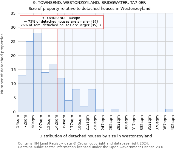 9, TOWNSEND, WESTONZOYLAND, BRIDGWATER, TA7 0ER: Size of property relative to detached houses in Westonzoyland
