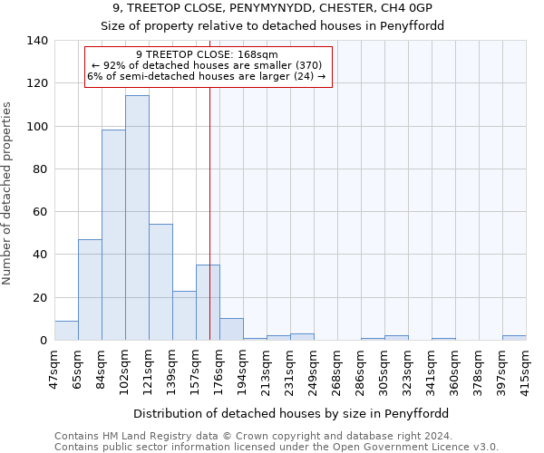 9, TREETOP CLOSE, PENYMYNYDD, CHESTER, CH4 0GP: Size of property relative to detached houses in Penyffordd
