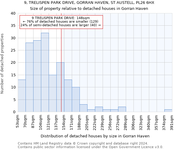 9, TRELISPEN PARK DRIVE, GORRAN HAVEN, ST AUSTELL, PL26 6HX: Size of property relative to detached houses in Gorran Haven