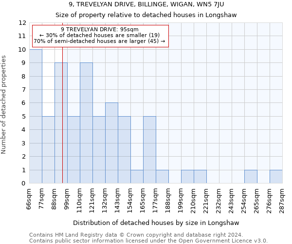 9, TREVELYAN DRIVE, BILLINGE, WIGAN, WN5 7JU: Size of property relative to detached houses in Longshaw