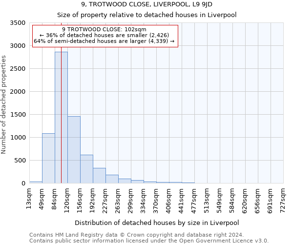 9, TROTWOOD CLOSE, LIVERPOOL, L9 9JD: Size of property relative to detached houses in Liverpool